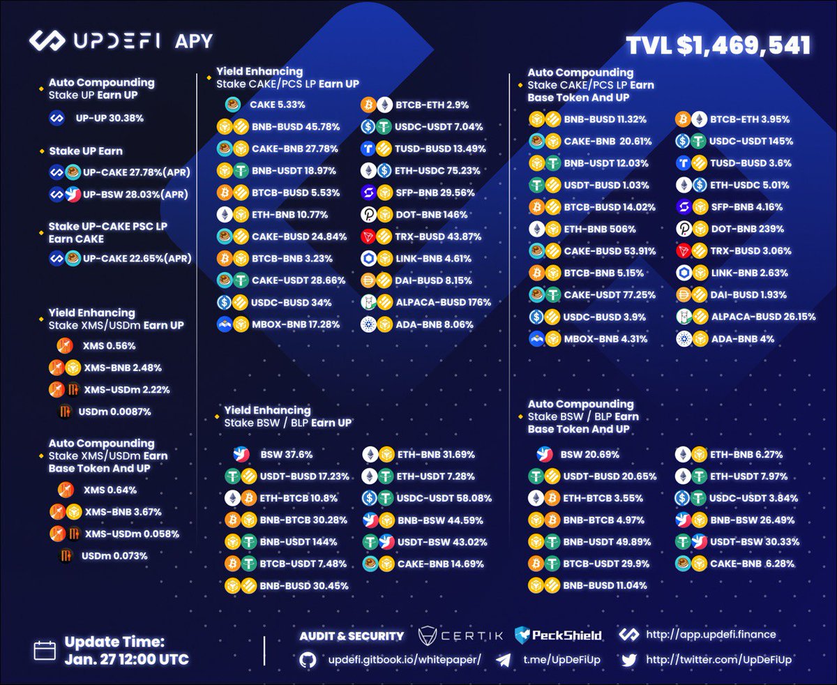 The APY and TVL of #UpDeFi 👇👇👇

#DeFi #Crypto