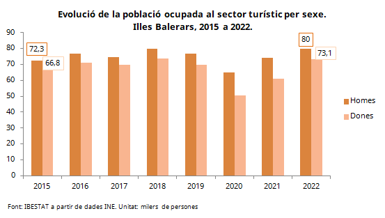 Ibestat's tweet photo. #Darrreresdades #EPATUR #IllesBalears
Entre 2015 i 2022 el nombre d'ocupats al sector turístic ha crescut en 14.000 persones. D'aquestes, el 55% han estat homes i el 45% dones.
Tauleshttps://bit.ly/3Hyw36g
#IBESTAT #IBESTATurisme https://t.co/hcl6EtEgTQ