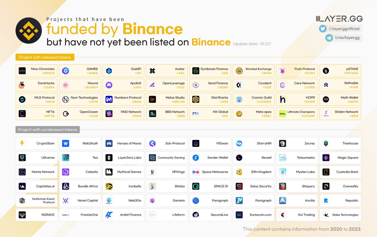 😀Projects that have been funded by #Binance and #binancelabs, but have not yet been listed on Binance

✅The total number of projects was 82, and there were already 33 projects with tokens issued.

👉Check the  33 projects below: