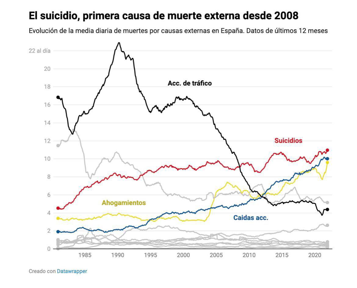 ierrejon's tweet photo. Esa curva roja ascendente es la prueba de un modelo social fracasado, que produce mucho dolor a muchos. Y de una absoluta injusticia por la cual solo hay ayuda para quien se la puede pagar. https://t.co/0vvdD6uOAI