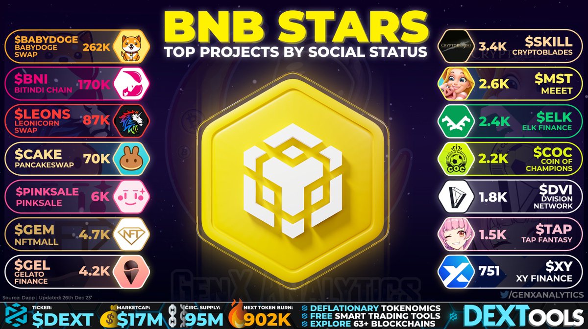 BIGGEST STARS🤩 OF #BNB By Social Status these #BNBChain Ecosystem builders have established their POPULARITY🌟 High Ranking on @dapp_com - keep tab on these🏆💎 #BABYDOGE $SKILL $BNI $MST $LEONS $ELK $CAKE $COC #PINKSALE $DVI $GEM $TAP $GEL $XY #BSC #Crypto #P2E #memecoins