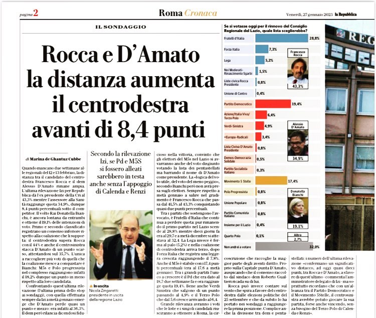 IMarketresearch's tweet photo. Oggi @rep_roma il terzo sondaggio #regionelazio

8,4 punti di distacco tra Francesco Rocca, in vantaggio, e Alessio D’Amato. 
Calo nei consensi per #FdI, che passa dal 32,4% al 28,8%; la #Lega è ferma al 5,2%; il #Pd cresce, dal 18,7 al 19,4%
https://t.co/9I9XWqYYp1 https://t.co/vX33AVOZWW