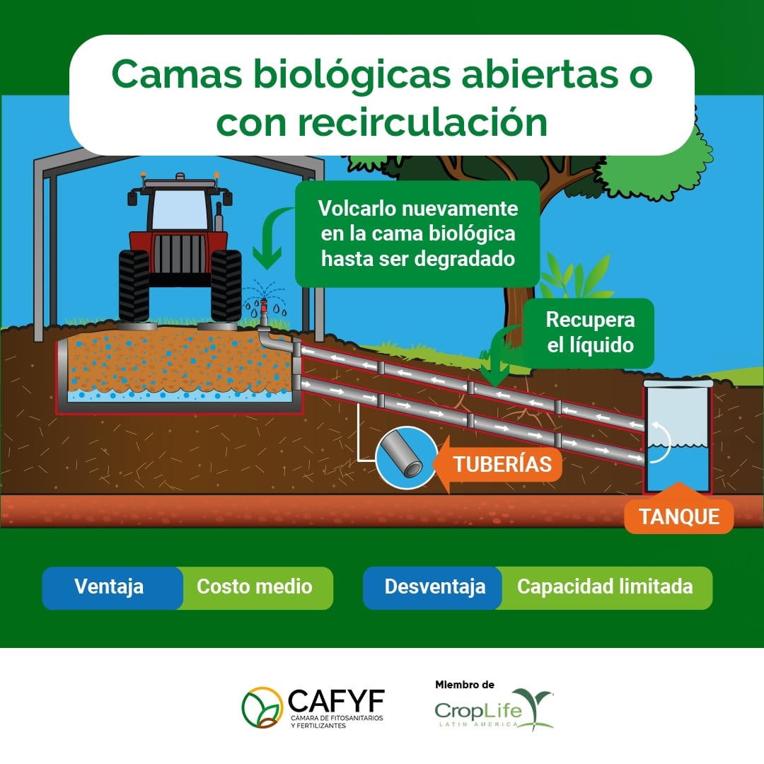 CAFYFpy's tweet photo. Otra importante opción para establecer un buen manejo del lavado de las pulverizadoras🚜 son las Camas Biológicas Abiertas o con Recirculación. 
¿Cómo se monta🤔?
Te mostramos a continuación...

#camasbiológicas #biobeds #biofiltro #sustentabilidad #bpa #CienciaDeLosCultivos https://t.co/9zO9SZpRND