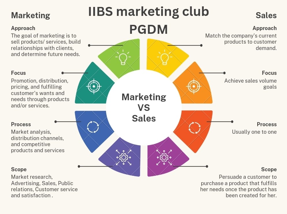 iibsmarketclub's tweet photo. Sales and marketing are crucial pillars of every business. While marketing is about building awareness about a brand and organization, sales turn that viewership into profits by converting the potential customers into actual customers.
#marketing club
#Iibs Bangalore https://t.co/AlXkCUqkQe