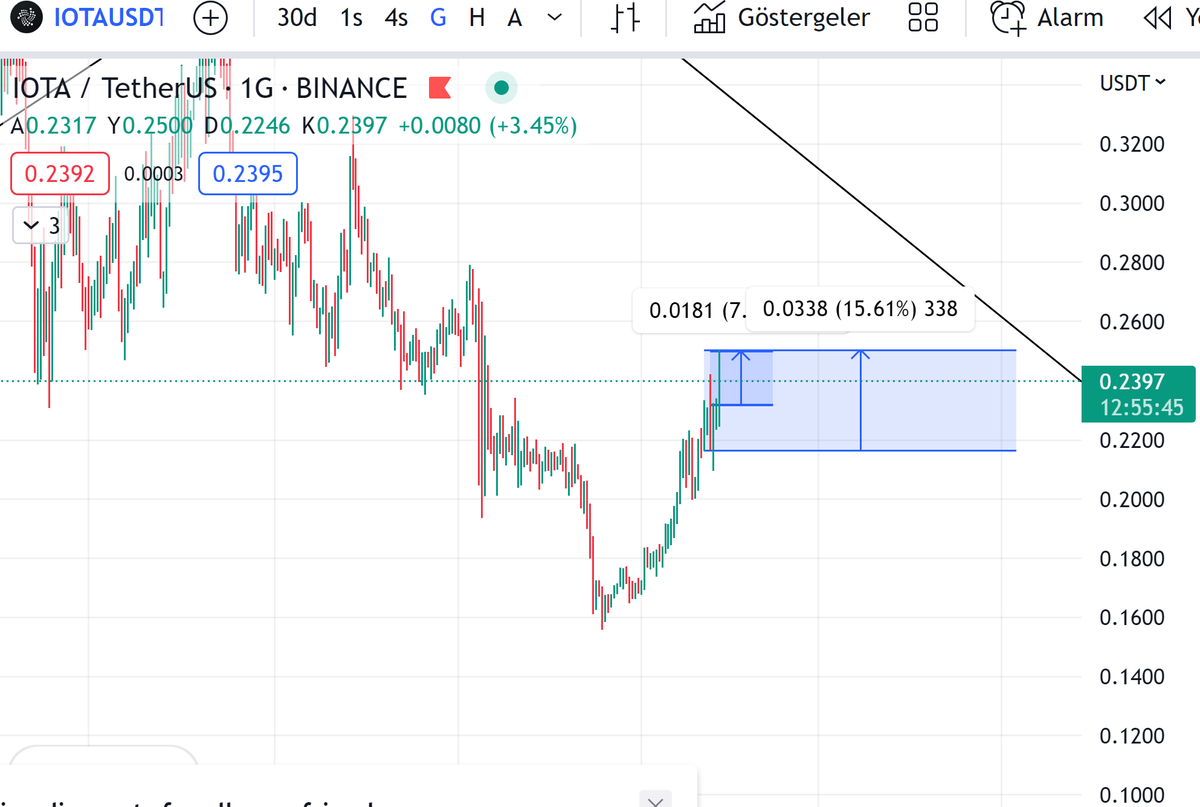 #IOTA ilk alımı taşıyanlar %16 kar gördü biz tekrar aldık dün %8 yaklaştı kar taşımaya devam 🫶

Spot gruba yeni alımlar ve çıkarmalar yapacağım emeğe saygısı olmayanın işi yok herkes bilsin.

Ben kazanmanız için yırtıyorsam sizde emeğe saygılı olun bir zahmet .

#Bitcoin #ETH