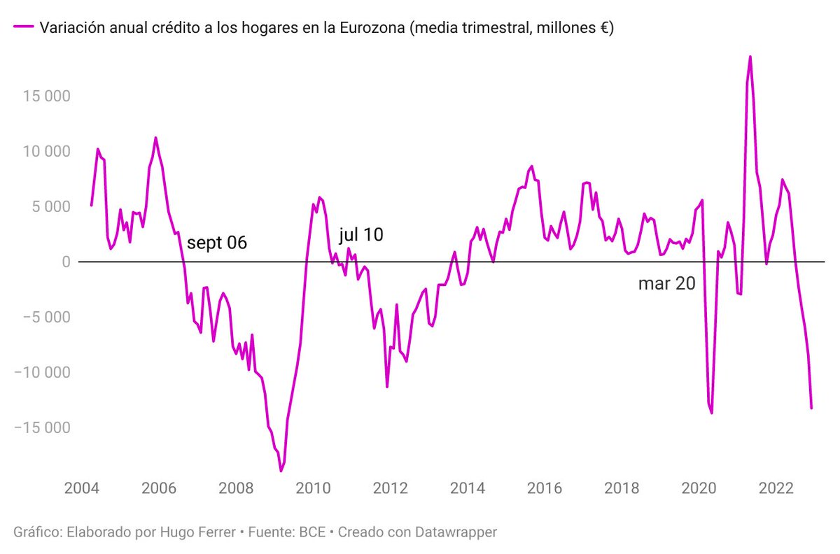 Datos frescos de hoy. El crédito total a los hogares en la eurozona se está contrayendo a una velocidad sólo vista en 2020 y en 2008. 

Esto mata la inflación, pero siempre el riesgo es tocar una arteria y crear una recesión.