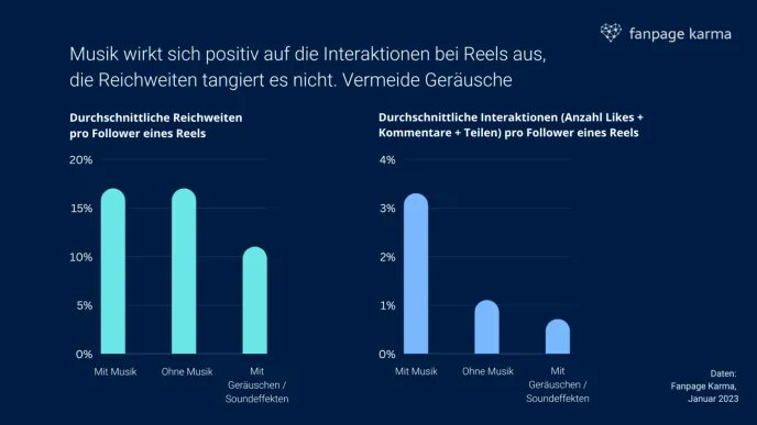 Die Kraft der Musik: Instagram Reels mit Musik erzielen deutlich mehr Interaktionen