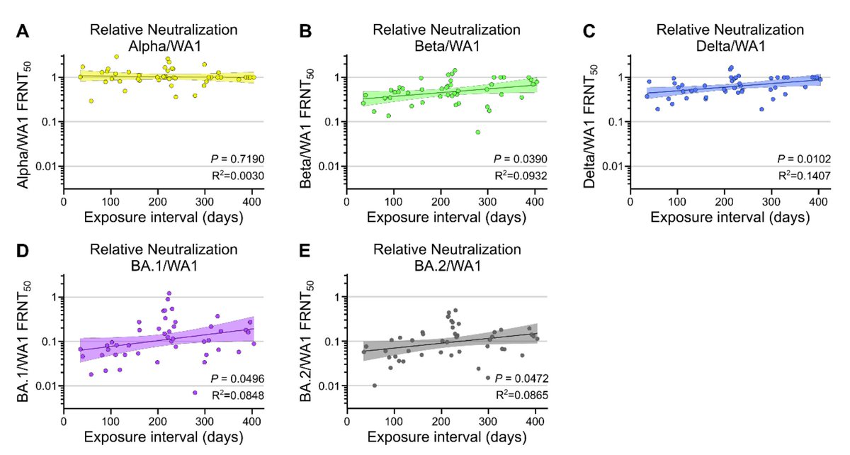 This paper shows that this counts for SC2 as well. A maturation period of at least 400 days. The longer the exposure interval, the better.