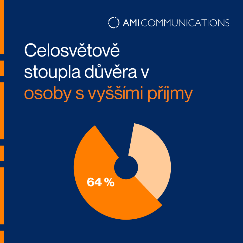 Edelman Trust Barometer od <a href="/EdelmanPR/">Edelman</a>: Celosvětově stoupla důvěra v osoby s vyššími příjmy (64 %), kteří jsou pro společnost důvěryhodnější než ty, jejichž příjmy jsou považované za nízké.

Vnímáte to stejně?

Kompletní data 👉 edelman.com/trust/2022-tru…