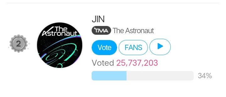 theJINPRlNT's tweet photo. 📢 VOTE JIN ON FAN N STAR Best Music (Winter)

#TheAstronaut by #JIN is currently at 2nd place but we can definitely win this if all of us vote together. 🙏 

The winner will receive a trophy and our Seokjin deserves it. ❤️ 

🔗: https://t.co/7blZjfsds3 https://t.co/3k5fFdsBd8