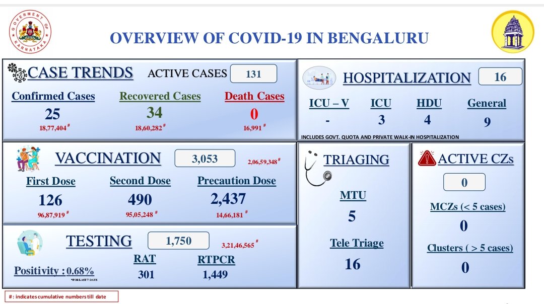 #BBMPFightsCovid19 
Crisp Overview of #COVID19 in Bengaluru as on 26.01.2023.