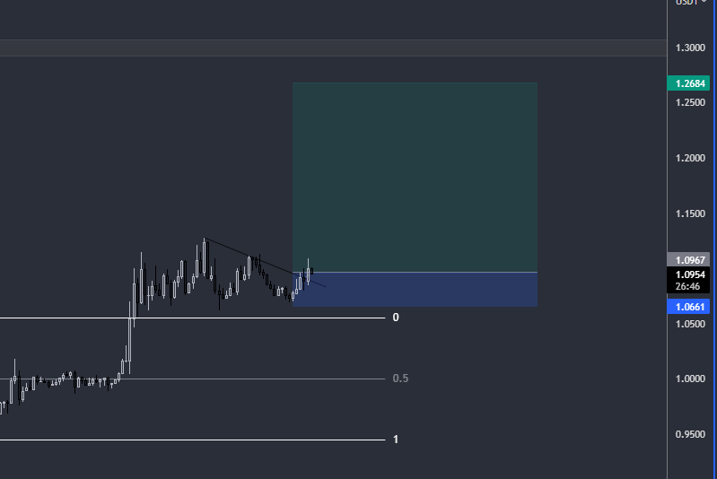 $matic on the 30m. starter position. Will see if $btc lets it happen. Tight stop.
