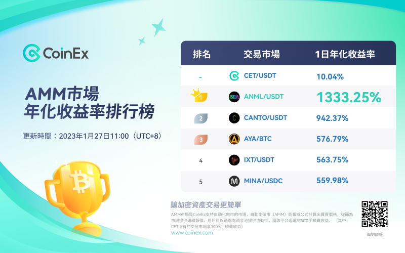 ChineseCoinex's tweet photo. #CoinEx AMM市場年化收益排行榜TOP 5 今日排行榜

🥇#ANML/USDT
🥈#CANTO/USDT
🥉#AYA/BTC
4⃣️#IXT/USDT
5⃣️#MINA/USDC

發現更多我👉🏻https://t.co/Sgfq13Xltd
#CoinEx #CoinExAMM https://t.co/SyzUvcXa9X