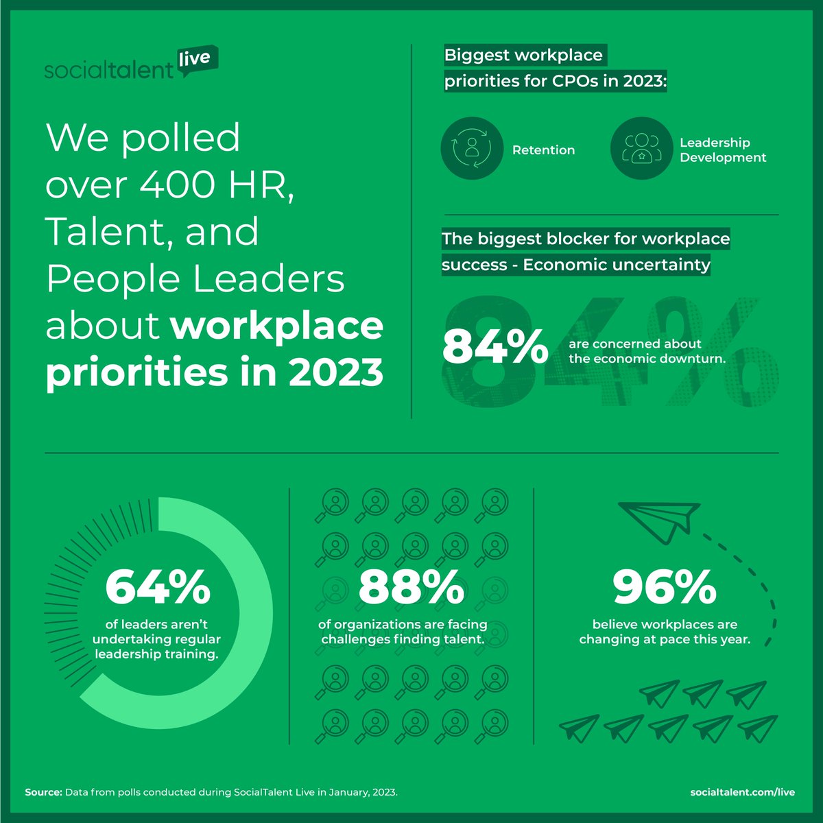 SocialTalent's tweet photo. What are the major workplace trends for 2023? 🤔

We polled the audience at our #STLive webinar and the results were incredibly interesting! 

Check it out ⤵️ https://t.co/9kWyo2pk0m