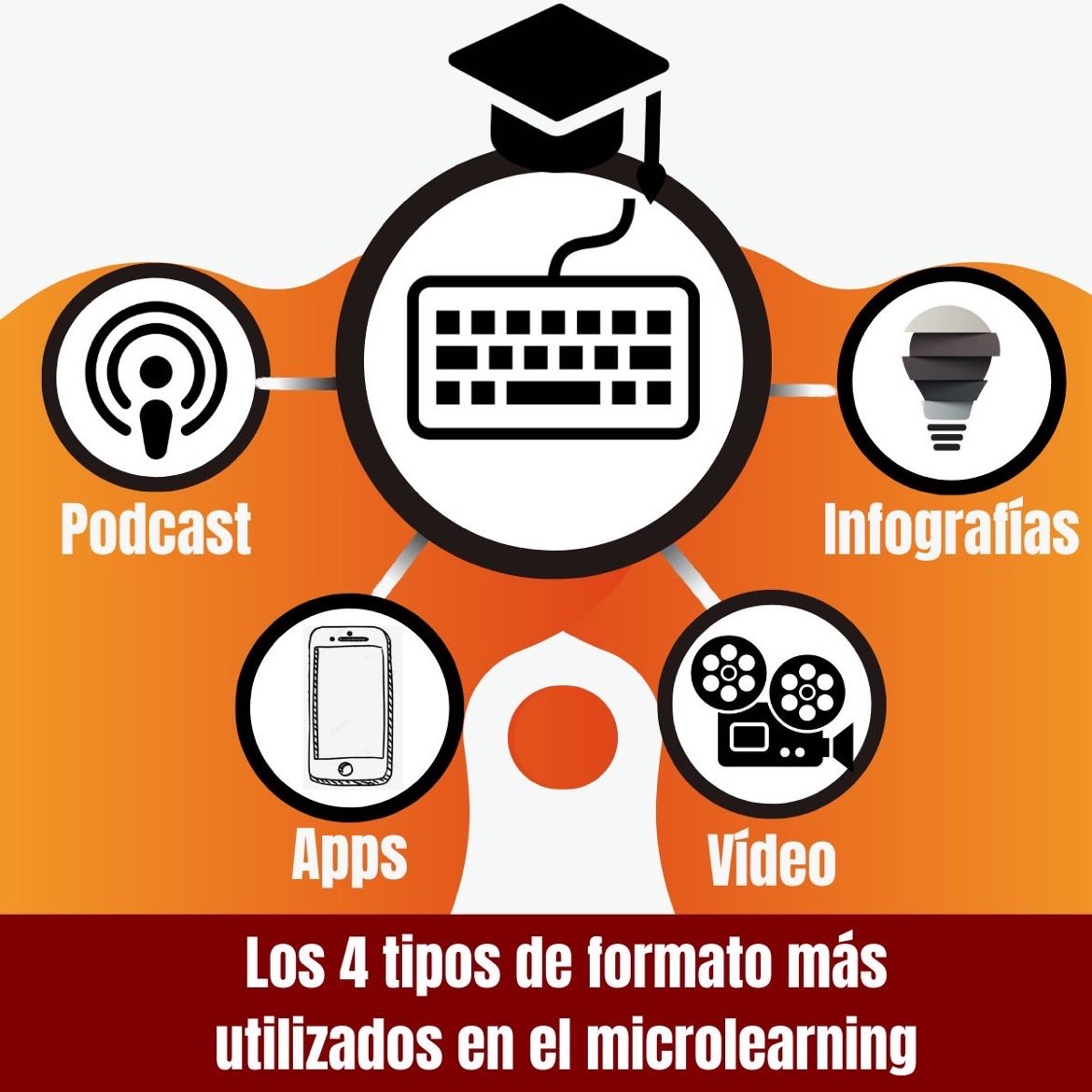 AEFOLnetworking's tweet image. Los cuatro tipos de formato más utilizados en #microelearning #elearning