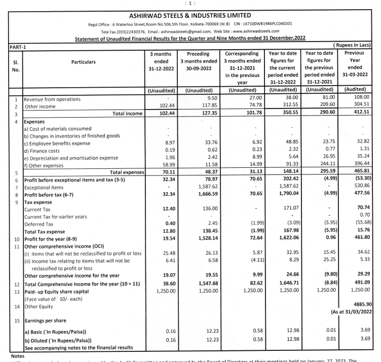 alkeshthakkar's tweet photo. #ASHSI
ASHIRWAD STEELS & INDUSTRIES RESULT https://t.co/QQowvCIyvS