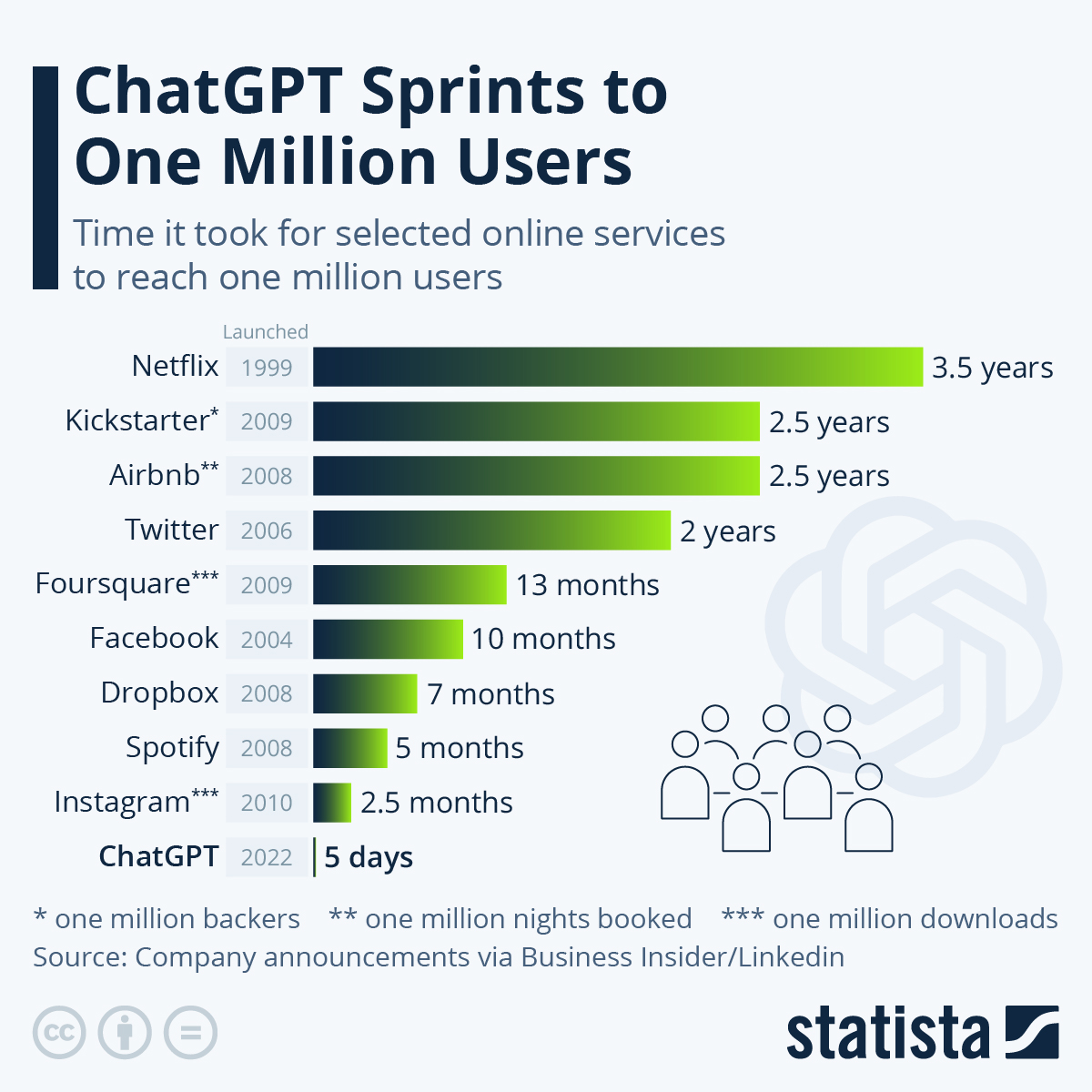 JimHarris's tweet image. ChatGPT attracts 1 million users in 5 days

The rate of change is accelerating

#MWC23 #AI #ArtificialIntelligence #5G #innovation #tech #Mobile #smartphone @GlenGilmore @enricomolinari @MWCHub @Khulood_Almani @GSMA @KanezaDiane   @EvanKirstel @Ronald_vanLoon @24k @labordeolivier