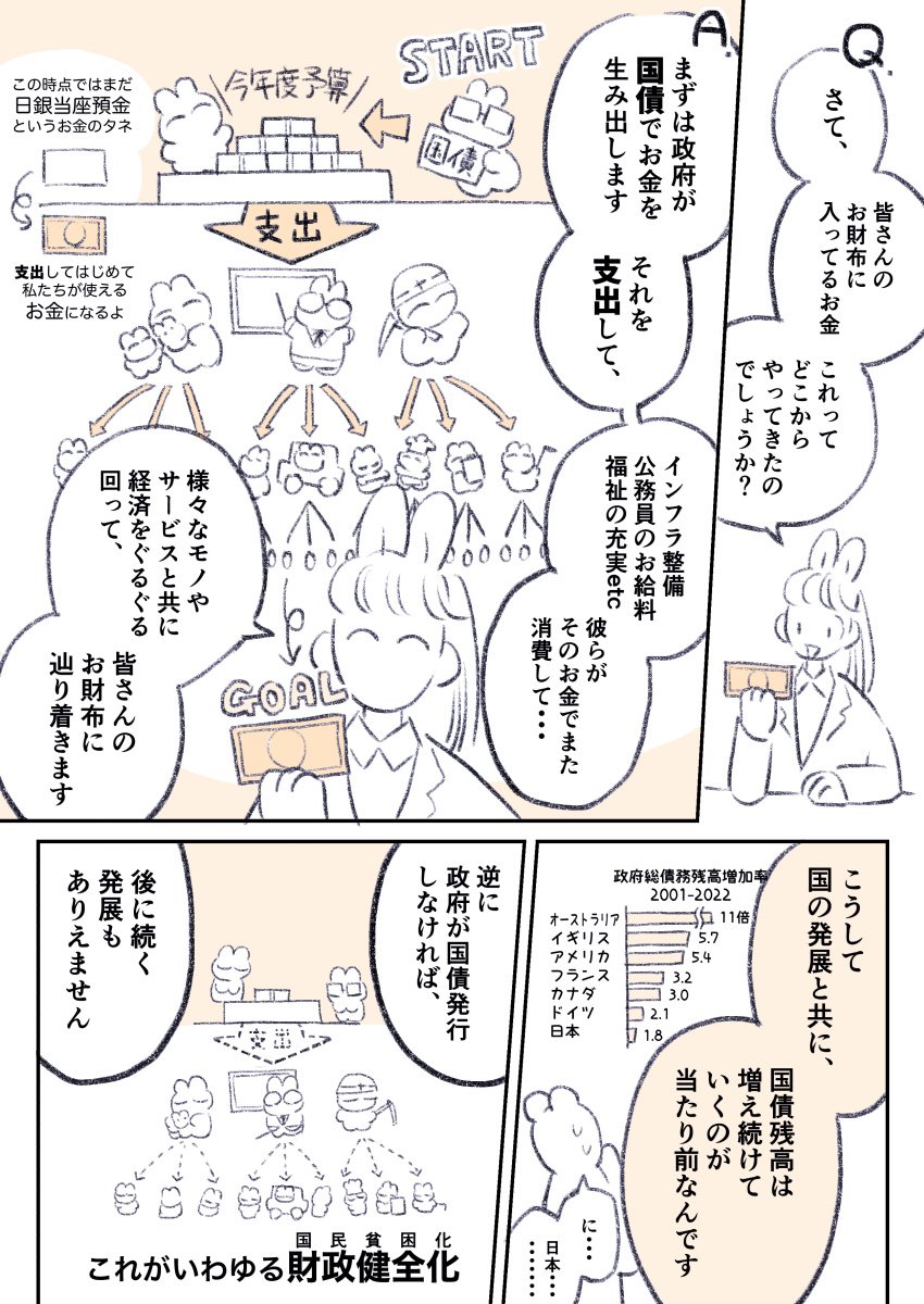 "国の借金"と言われてる国債のざっくり解説漫画を描きました!
「国債は政府の負債であり、国民の借金ではありません。」
#国の借金はマスコミの嘘 