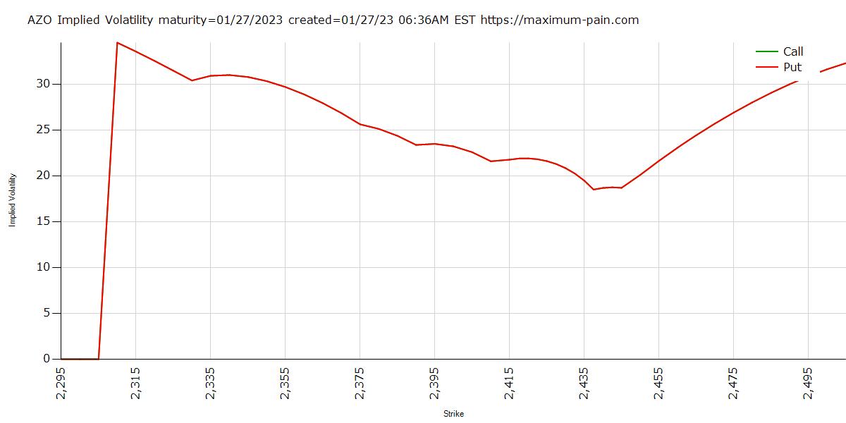 max pain on Twitter "AZO Implied Volatility expiration 01/27/2023 