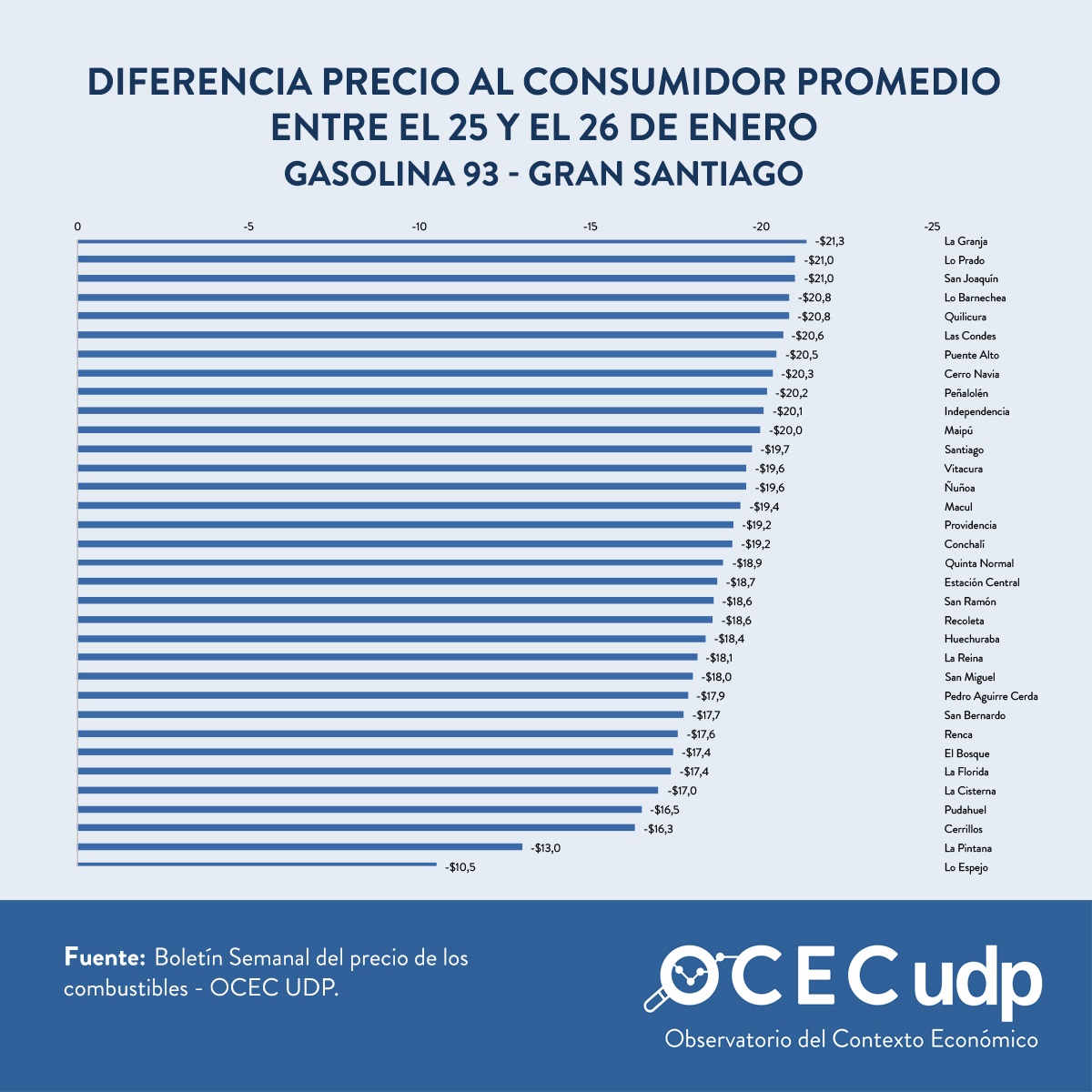 OcecUdp's tweet photo. ⛽️⛽️ El jueves 26 ENAP informó una caída del precio mayorista para la gasolina 93 en $21.3 por litro. Sin embargo, hasta las 15:30 del día jueves no todas las estaciones de servicio redujeron el precio final al consumidor en esta magnitud. Accede en: https://t.co/w0RrF13SQB https://t.co/Byxc8MMyZ5