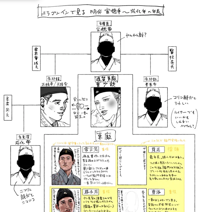 OCもりもり皇ツァオ設定とは別に頭の整理のために作ってみてるけどこんがらがるなこれ 普通に俺軸設定の作ろかな 