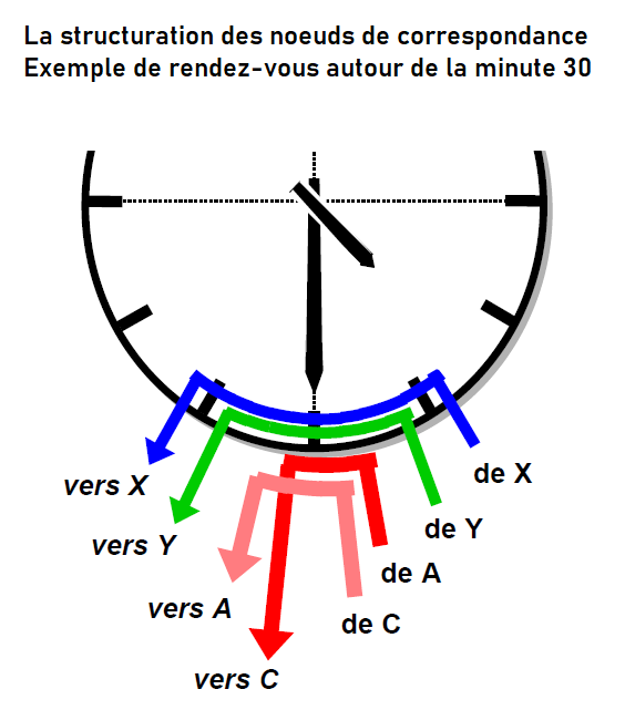 GaresSos's tweet image. Si toutes les heures de 5h à 22h, mon train passe à 30, je ne réfléchis plus à quelle heure est mon train, c&apos;est un #automatisme. En + les écoles, entreprises et usagers vont s&apos;adapter aux horaires et non l&apos;inverse. C&apos;est déjà le cas en Suisse.