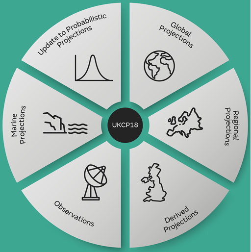 We're launching a user consultation with <a href="/DefraGovUK/">Defra UK</a> of our UK Climate Projections (UKCP) Service.

We're keen to hear from users about what climate info they're using, what barriers they face &amp; what improvements they want.

Click below to do our survey ⤵️
forms.office.com/pages/response…