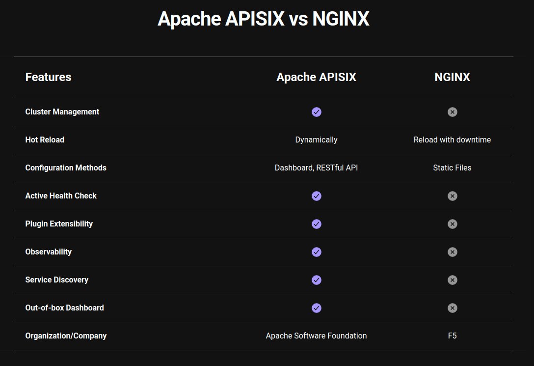 CKsTechNews's tweet image. #Nginx vs. Apache #Apisix 

Apisix website
api7.ai/apisix-vs-nginx