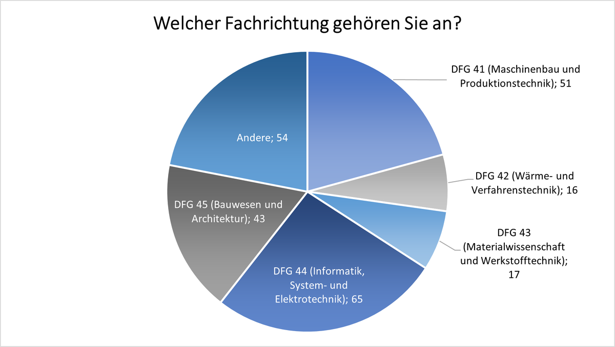 Die Auswertung unserer #NFDI4Ing Community Umfrage läuft! Ein kleines Preview zur Zusammenestzung (N=246):
