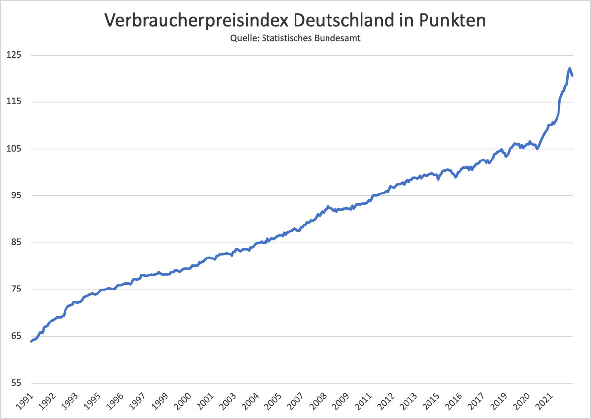 Tiefseher's tweet photo. Das sollten alle Arbeitnehmer wissen: Seit Dezember 2019 (dem letzten Monat vor der Mehrfach-Krise) ist das allgemeine Preisniveau in Deutschland um 14% nach oben gegangen. Um diesen Prozentsatz sollte also das Einkommen zugelegt haben, um den Kaufkraftverlust auszugleichen https://t.co/qWs4APynQC