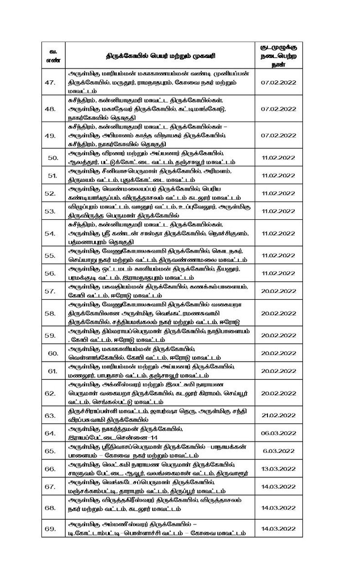 tnhrcedept's tweet photo. For the benefit of some follower who asked the list of 444 temples. https://t.co/PquVnHIFCD