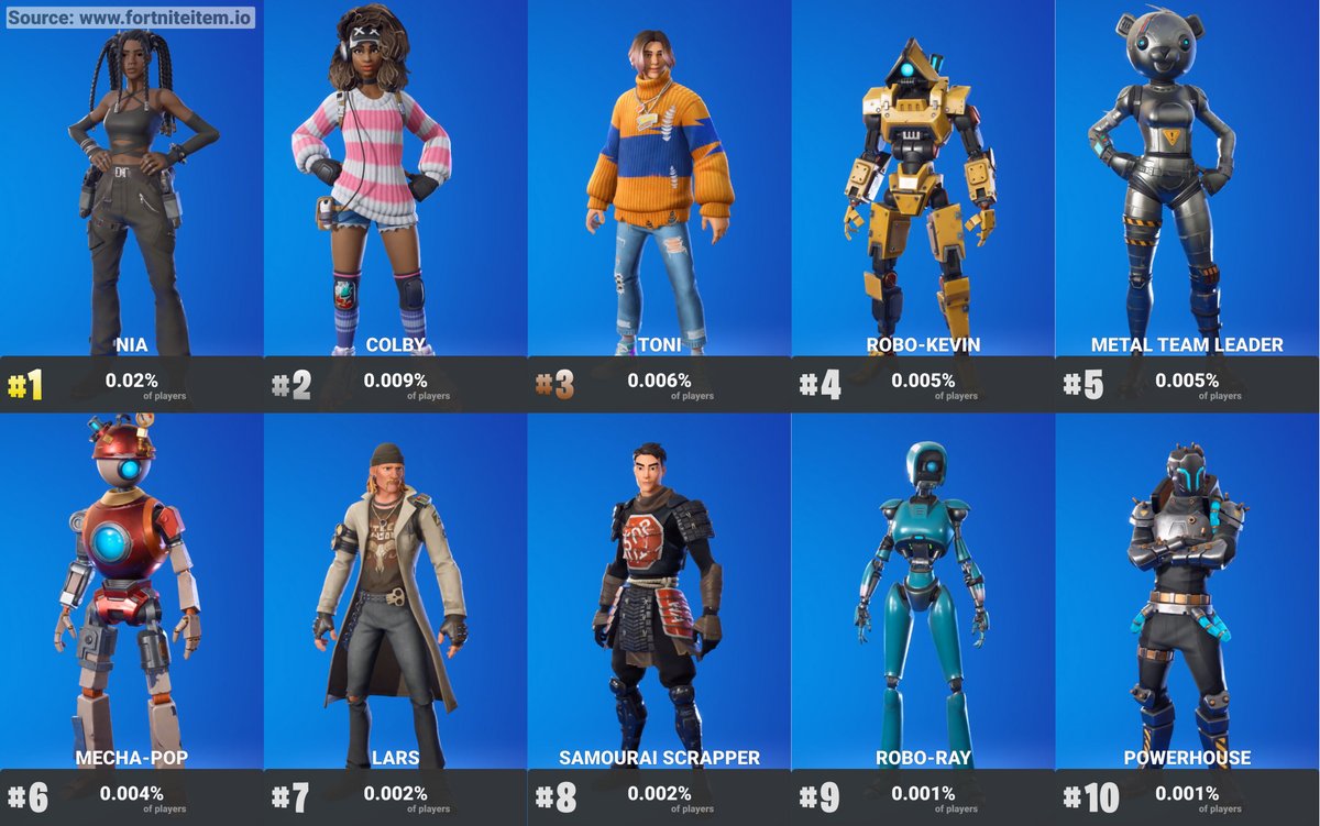 Most used Save the World skins #Fortnite #FortniteChapter4