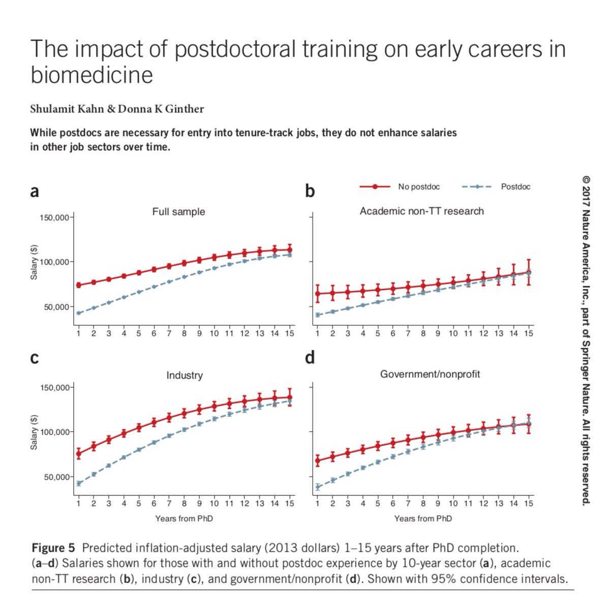 JadsonJall's tweet photo. Is a postdoc the best path for you?
There are dozens of careers for PhDs, and it is imperative that you know and consider them before making a decision.
Read the full article: https://t.co/krs8u3bpkA

#phdlife #altac #academia #industry #research https://t.co/9qMVdo5qi1