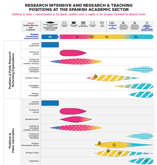 FECYT_Ciencia's tweet photo. Are you a researcher and want to know the professional opportunities that the Spanish Research System offer to you? #FECYT just published the “Researcher career path in Spain at a glance!”
👉Find it here: https://t.co/By67hG6PT3 
#EURAXESS
We walked you through it in this threat! https://t.co/0O1XmwJodN
