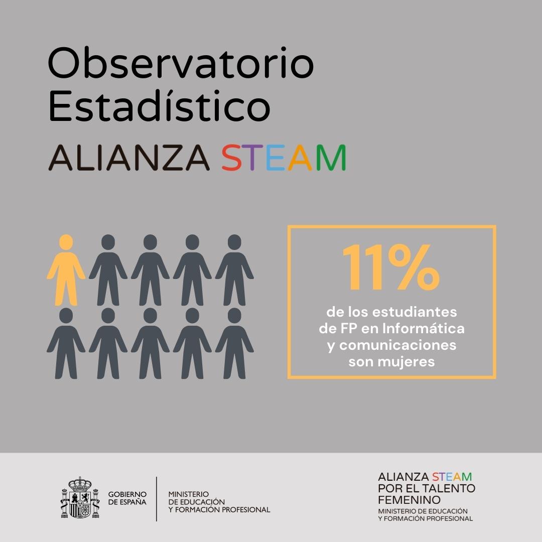 educaciongob's tweet image. Necesitamos a más chicas y mujeres en las disciplinas STEAM para avanzar hacia la igualdad.

Hemos actualizado los datos del Observatorio de la #AlianzaSTEAM, que sigue la evolución de esta brecha.

👇Consulta toda la información👇
alianzasteam.educacionyfp.gob.es/datos-steam/ob…