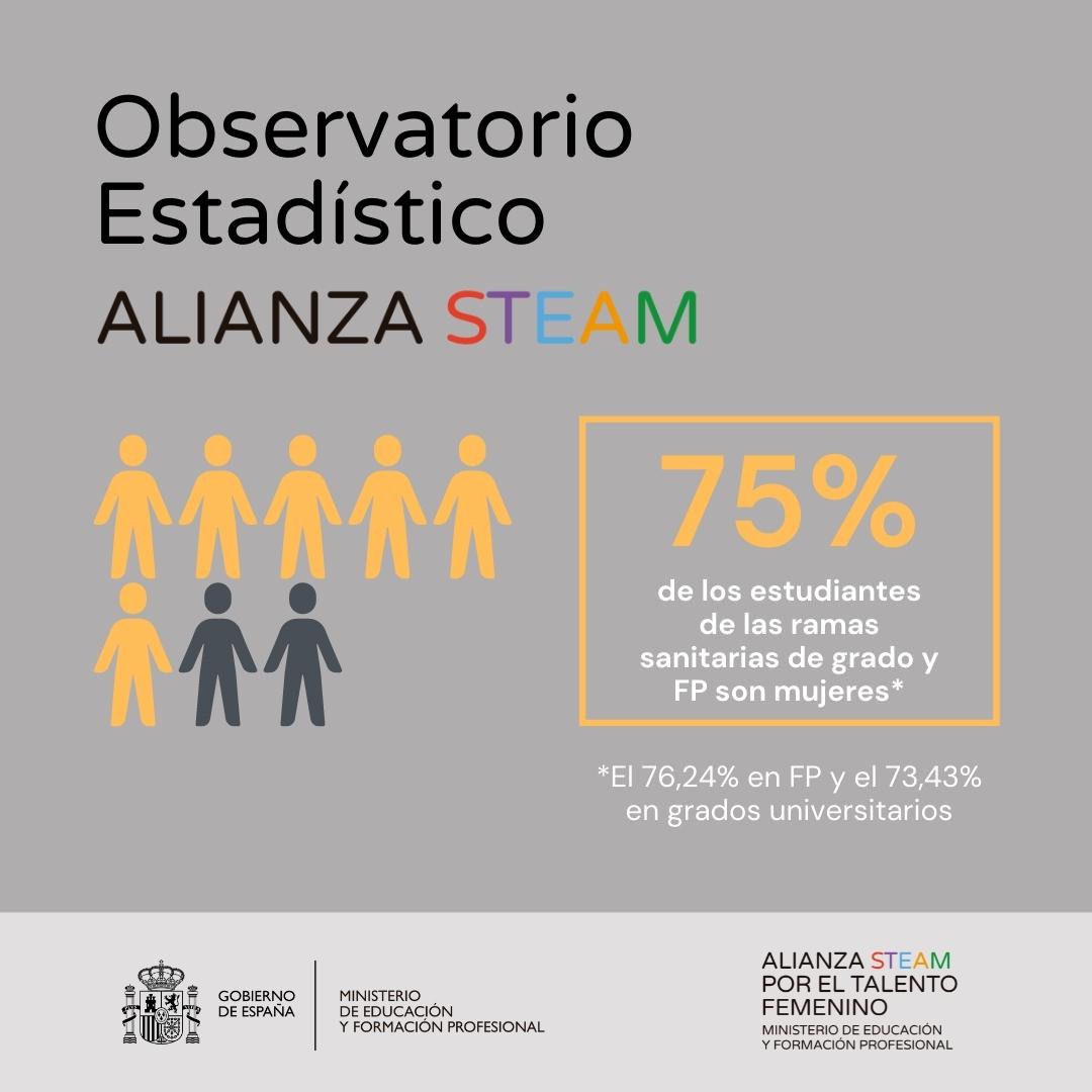 educaciongob's tweet image. Necesitamos a más chicas y mujeres en las disciplinas STEAM para avanzar hacia la igualdad.

Hemos actualizado los datos del Observatorio de la #AlianzaSTEAM, que sigue la evolución de esta brecha.

👇Consulta toda la información👇
alianzasteam.educacionyfp.gob.es/datos-steam/ob…