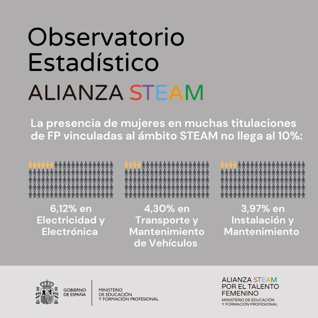 educaciongob's tweet image. Necesitamos a más chicas y mujeres en las disciplinas STEAM para avanzar hacia la igualdad.

Hemos actualizado los datos del Observatorio de la #AlianzaSTEAM, que sigue la evolución de esta brecha.

👇Consulta toda la información👇
alianzasteam.educacionyfp.gob.es/datos-steam/ob…