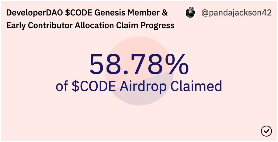 developer_dao's tweet photo. 🚨 Latest stats on the $CODE #Airdrop 👀 🚨 

Still > 50% of recipients haven't claimed their allocation. This is > 40% of the entire airdroped supply.

Getting $CODE into the peoples hands is important for decentralisation.

Please claim before Feb 18th 🫡 https://t.co/QDWjXOMxJE