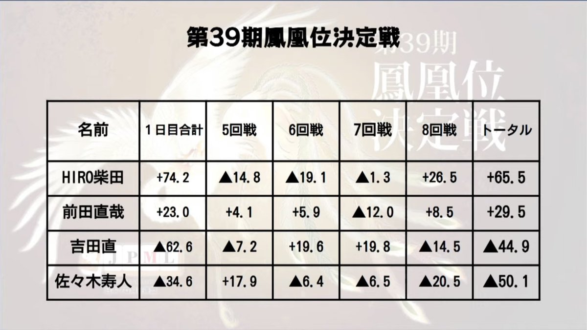 ◇ルール 一発裏ドラ無し 日本プロ麻雀連盟公式ルール ◇システム 1日