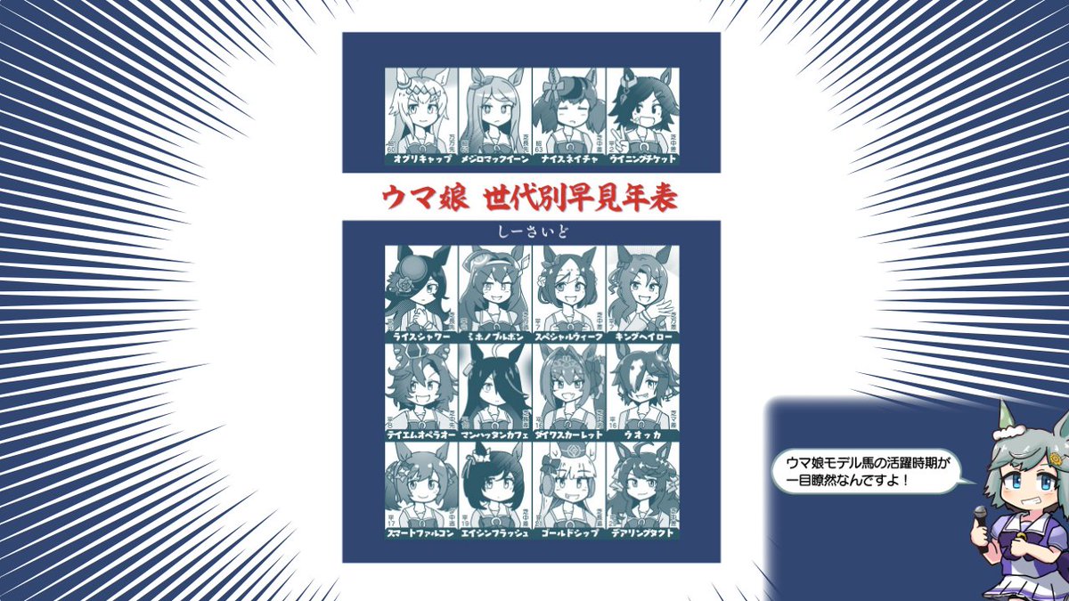 【新刊告知】1月新刊「ウマ娘世代別早見年表」出ます!
ウマ娘が世代別ですぐわかる!(ウマ娘90人+αのアイコンを1月中ずっと描いてました・・・)
1/29(日)のプリステ27R(横浜開催)よろしくお願いします!