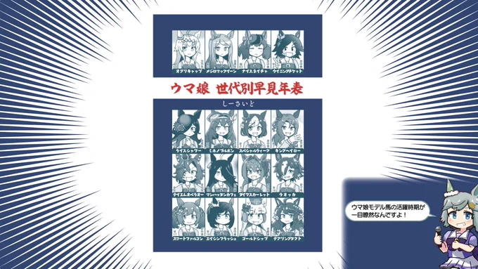【新刊告知】1月新刊「ウマ娘世代別早見年表」出ます!
ウマ娘が世代別ですぐわかる!(ウマ娘90人+αのアイコンを1月中ずっと描いてました・・・)
1/29(日)のプリステ27R(横浜開催)よろしくお願いします! 