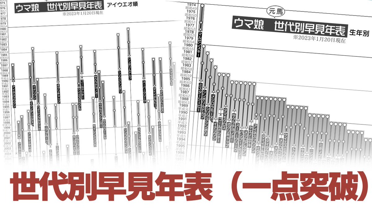 【新刊告知】1月新刊「ウマ娘世代別早見年表」出ます!
ウマ娘が世代別ですぐわかる!(ウマ娘90人+αのアイコンを1月中ずっと描いてました・・・)
1/29(日)のプリステ27R(横浜開催)よろしくお願いします!