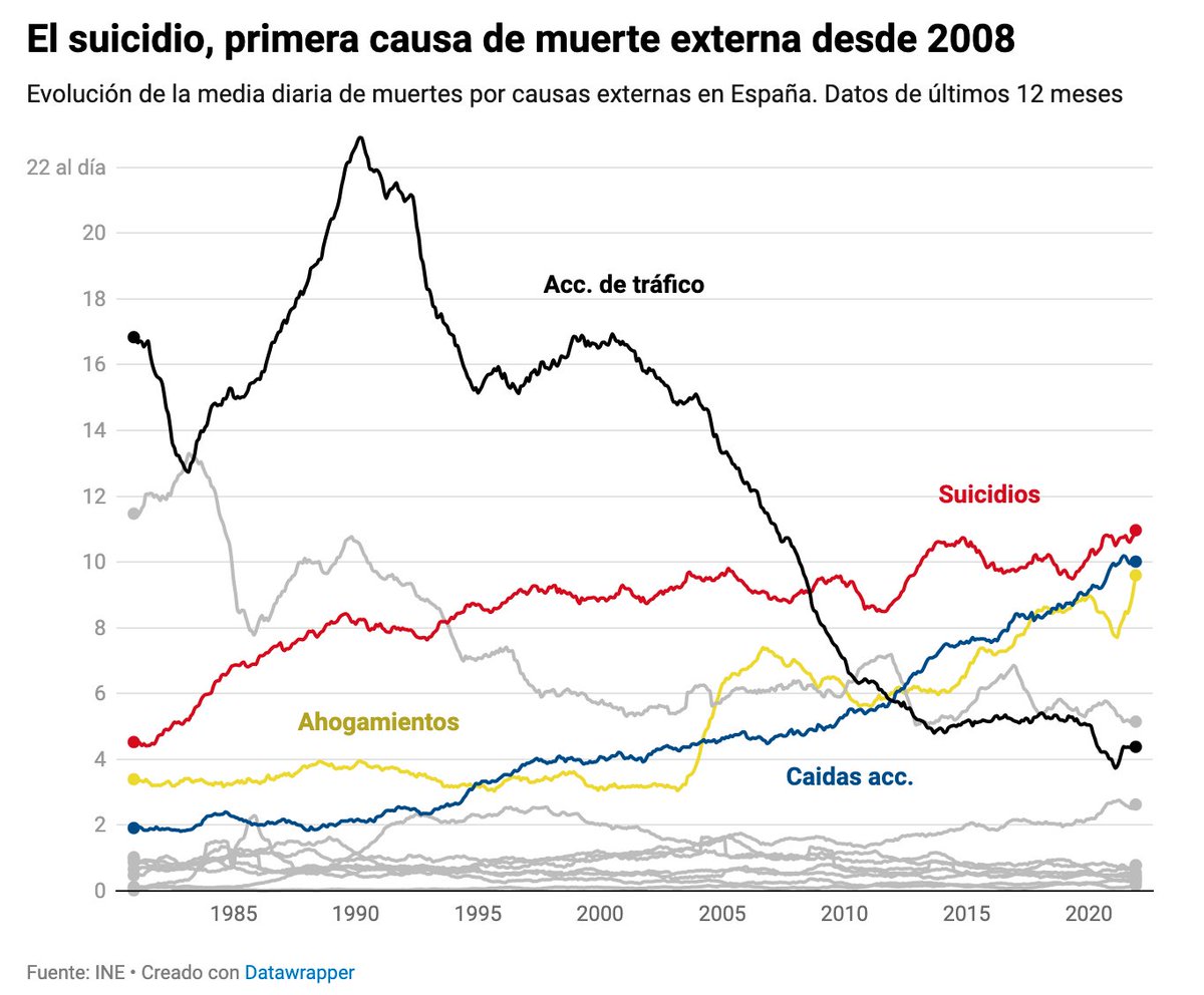 EduardoSaldania's tweet photo. Esto es muy bestia: "Desde agosto de 2008 no ha habido un mes en el que el suicidio no haya sido la 1ª causa de muerte no natural en España. Se producen 11 al día. Triplica el nº de muertos por accidentes de tráfico. La mitad tienen entre 40 y 65 años. 3 de cada 4 son hombres." https://t.co/GVO2aCslSu