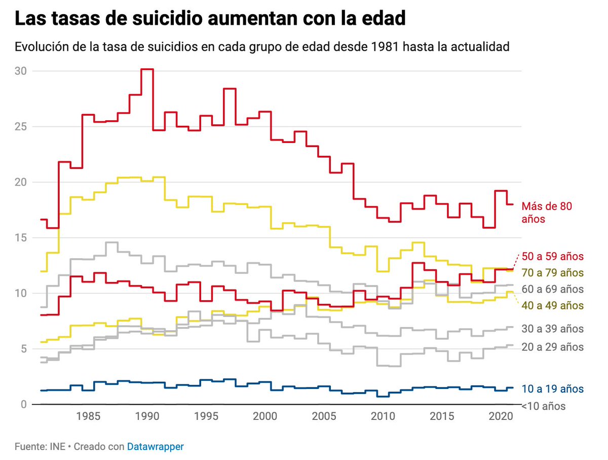 EduardoSaldania's tweet photo. Esto es muy bestia: "Desde agosto de 2008 no ha habido un mes en el que el suicidio no haya sido la 1ª causa de muerte no natural en España. Se producen 11 al día. Triplica el nº de muertos por accidentes de tráfico. La mitad tienen entre 40 y 65 años. 3 de cada 4 son hombres." https://t.co/GVO2aCslSu