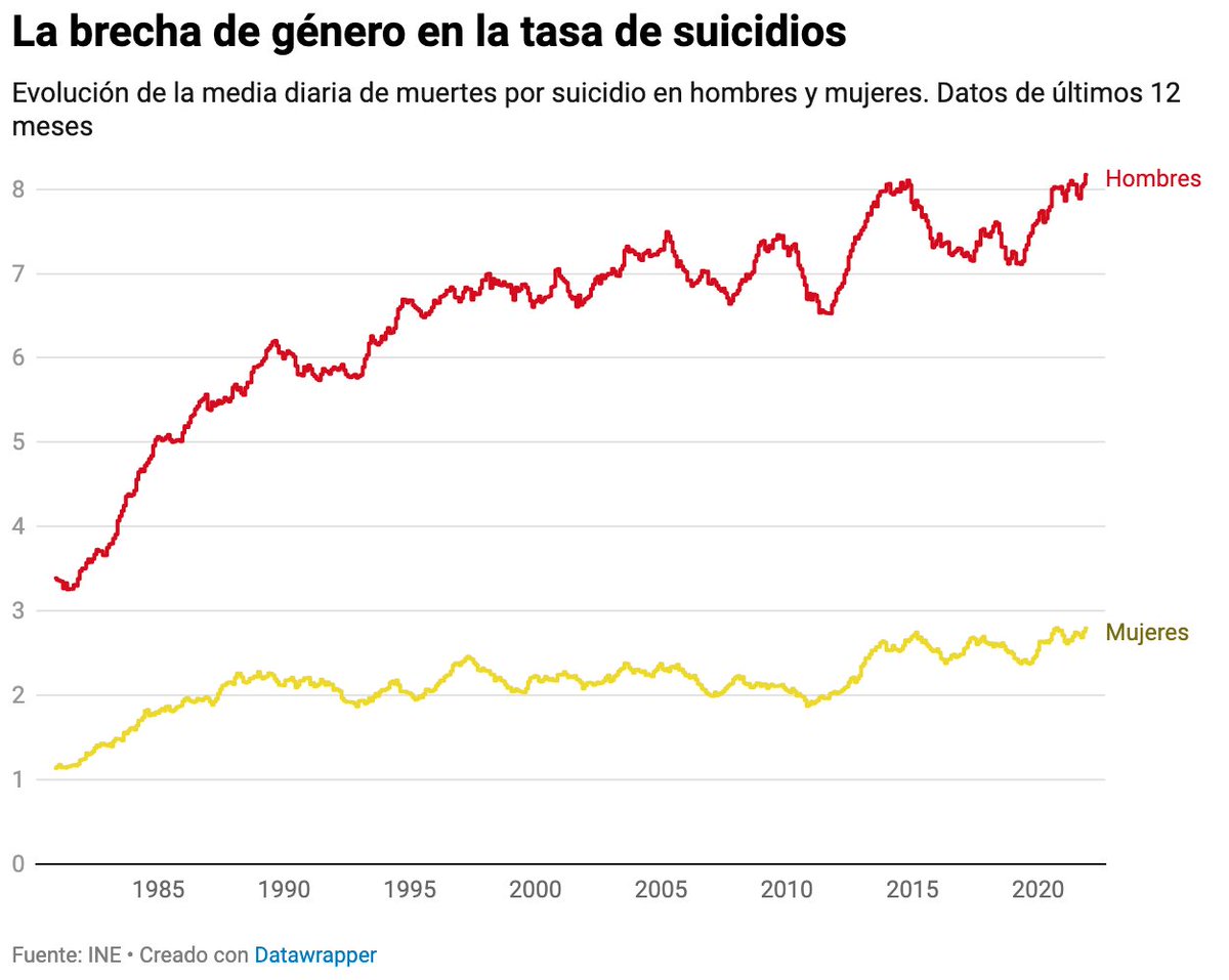 Esto es muy bestia: "Desde agosto de 2008 no ha habido un mes en el que el suicidio no haya sido la 1ª causa de muerte no natural en España. Se producen 11 al día. Triplica el nº de muertos por accidentes de tráfico. La mitad tienen entre 40 y 65 años. 3 de cada 4 son hombres."