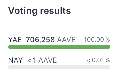 aave's tweet photo. The community was united on this vote and with our biggest market upgrading to V3, we can’t wait to show you what else we have in store. 

Hint: It’s almost GHO time 👀 https://t.co/WwnUT7IS3t