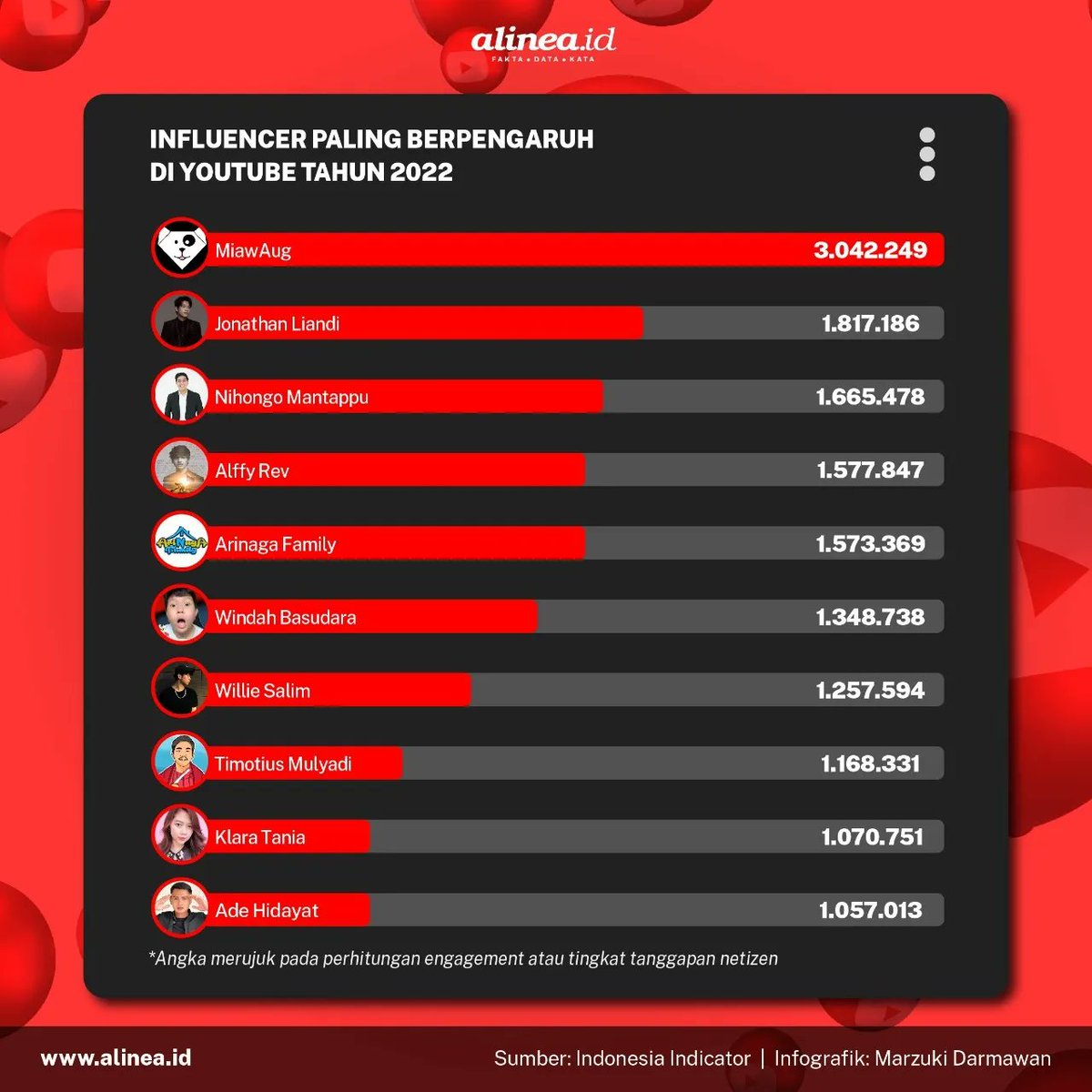alineadotid's tweet photo. Sementara influencer berpengaruh di Youtube sepanjang 2022 diposisi pertama ada @MiawAug disusul #JonathanLiandi , @JeromePolin , @AlffyRev , #ArinagaFamily , @WBasudara , #Williesalim , #TimotiusMulyadi , #KlaraTania , dan #AdeHidayat https://t.co/8eTibr8UVK