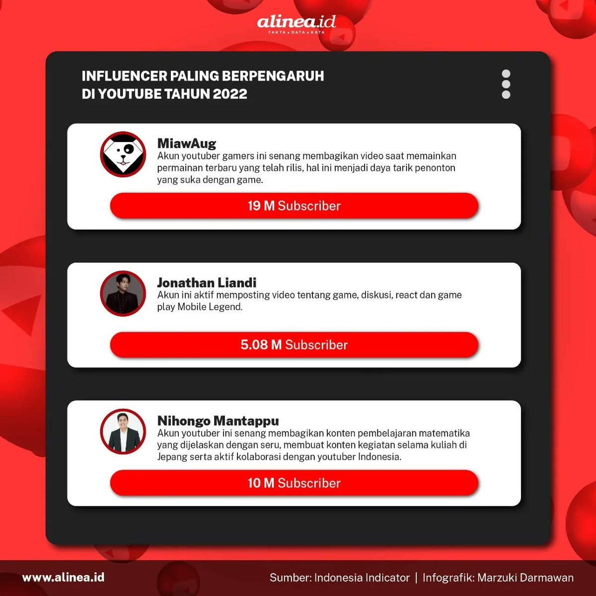 alineadotid's tweet photo. Sementara influencer berpengaruh di Youtube sepanjang 2022 diposisi pertama ada @MiawAug disusul #JonathanLiandi , @JeromePolin , @AlffyRev , #ArinagaFamily , @WBasudara , #Williesalim , #TimotiusMulyadi , #KlaraTania , dan #AdeHidayat https://t.co/8eTibr8UVK