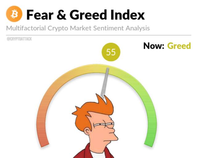 GN MFERS🫡🫡🫡
#BTC The BTC Fear and Greed Index shows “Greed” for the first time in 10 months