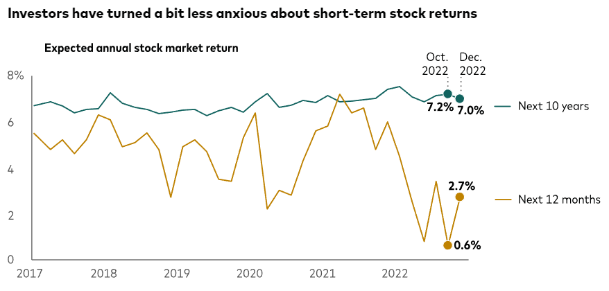Fiona Greig (@fionagreigdc) on Twitter photo In Dec 2022 investor expectations of stock market returns (2.7% in next yr) improved from a 5-yr low in Oct. Expectations of GDP growth over next 3 yrs also ticked up. Long run expectations remained strong. cc Andy Reed <a href="/xiaoXu_2X/">Xiao Xu</a> <a href="/m_maggiori/">Matteo Maggiori</a> @stroebel_econ <a href="/StefanoGiglioEc/">Stefano Giglio</a> In Dec 2022 investor expectations of stock market returns (2.7% in next yr) improved from a 5-yr low in Oct. Expectations of GDP growth over next 3 yrs also ticked up. Long run expectations remained strong. cc Andy Reed <a href="/xiaoXu_2X/">Xiao Xu</a> <a href="/m_maggiori/">Matteo Maggiori</a> @stroebel_econ <a href="/StefanoGiglioEc/">Stefano Giglio</a>